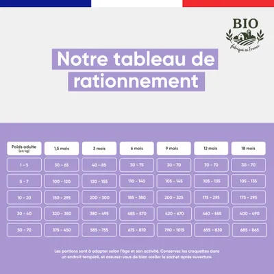 Canichef - Croquettes Bio Sans Céréales Volaille Chiot