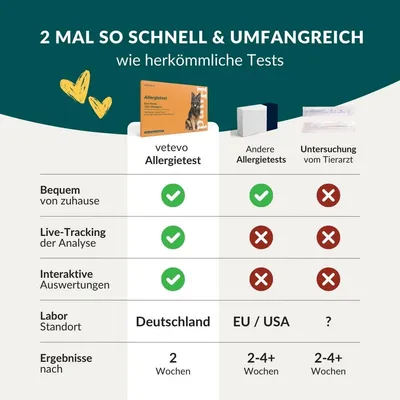 vetevo Allergietest Hund