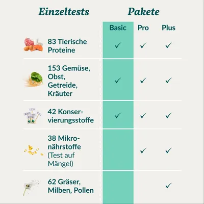 vetevo Allergietest Hund