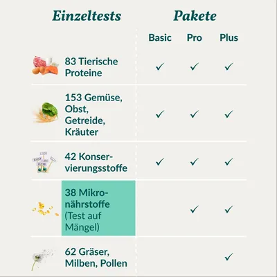 vetevo Mikronährstofftest Hund vetevo Mikronährstofftest Hund