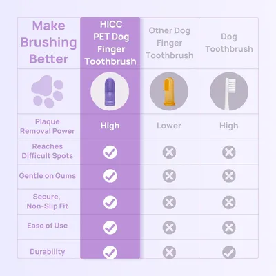 HausPets 2pcs Brosse Dent Chien Antidérapante Silicone Double Face HausPets 2pcs Brosse Dent Chien Antidérapante Silicone Double Face
